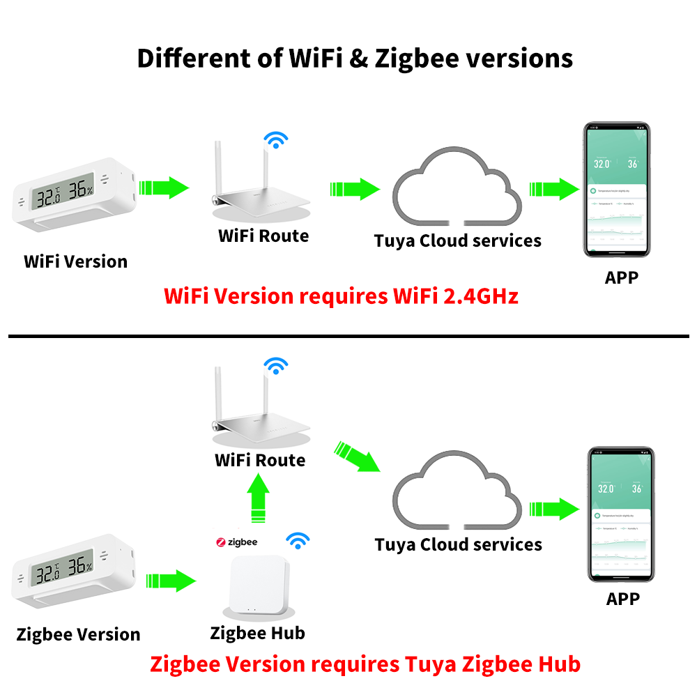 Tuya WiFi/Zigbee Temperature H - đánh giá và giá Smart Home Automation Kit