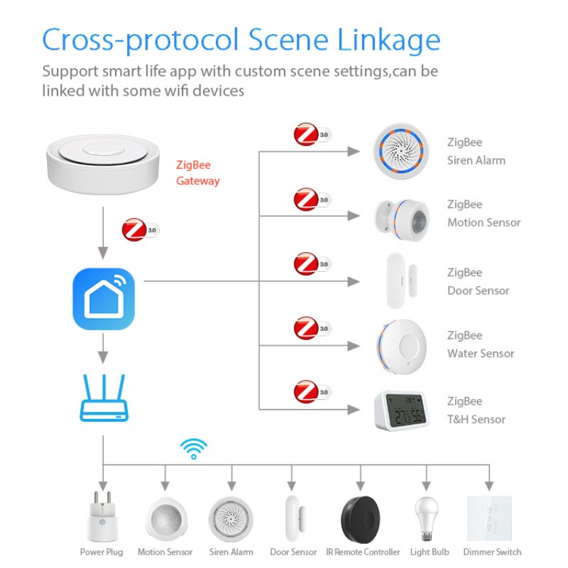 Tuya ZigBee Thông Minh Cửa Ngõ - đánh giá và giá Smart Home Automation Kit